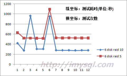 同样磁盘数,不同raid级别的随机IO性能差异对比