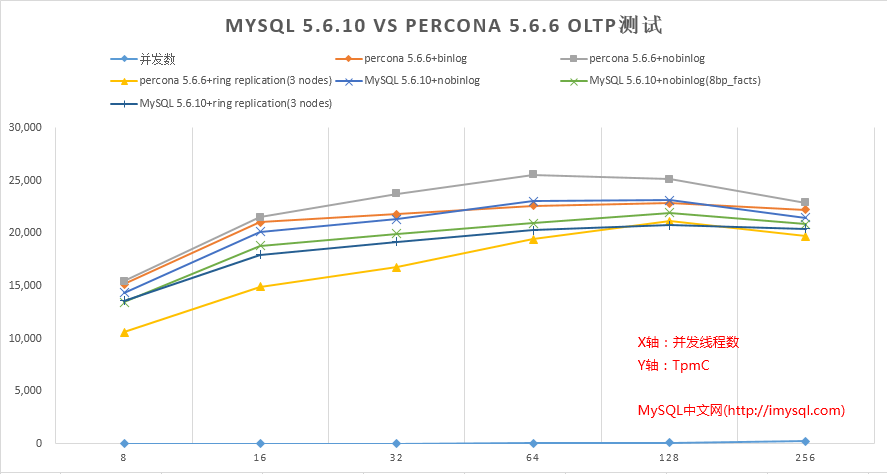 MySQL 5.6.10 vs Percona 5.6.6之TPCCC性能测试结果
